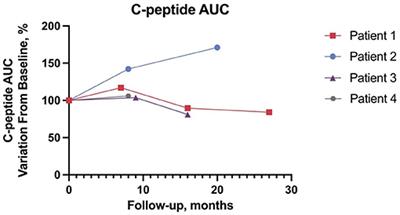 Case Report: Off-Label Liraglutide Use in Children With Wolfram Syndrome Type 1: Extensive Characterization of Four Patients